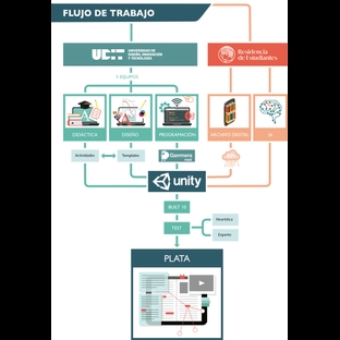 Diagrama que ilustra el flujo de trabajo de un proyecto en la Universidad de Diseño, Innovación y Tecnología, destacando diferentes equipos y etapas.