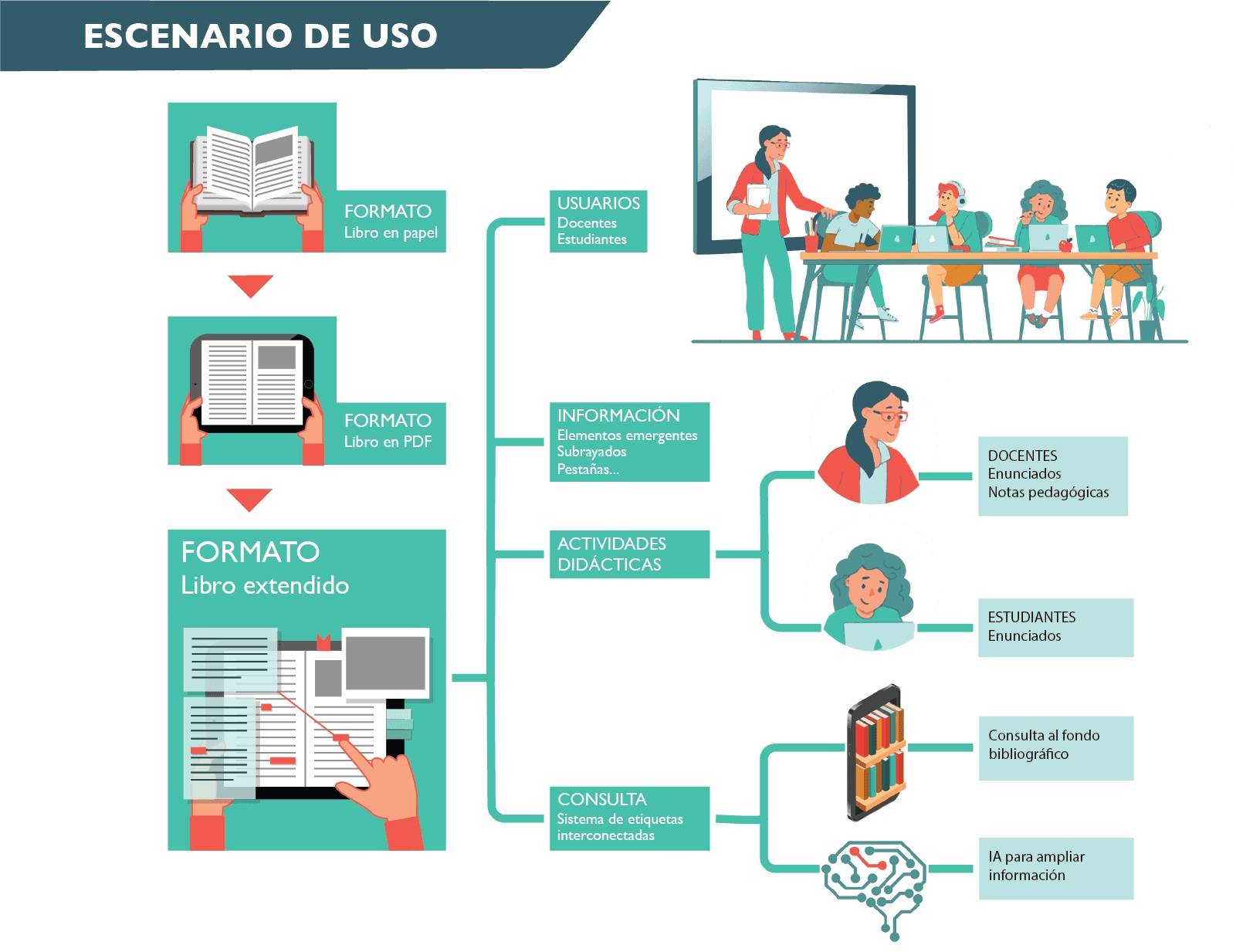 Diagrama que ilustra un escenario de uso de diferentes formatos de libros y su interacción con usuarios, docentes y estudiantes.