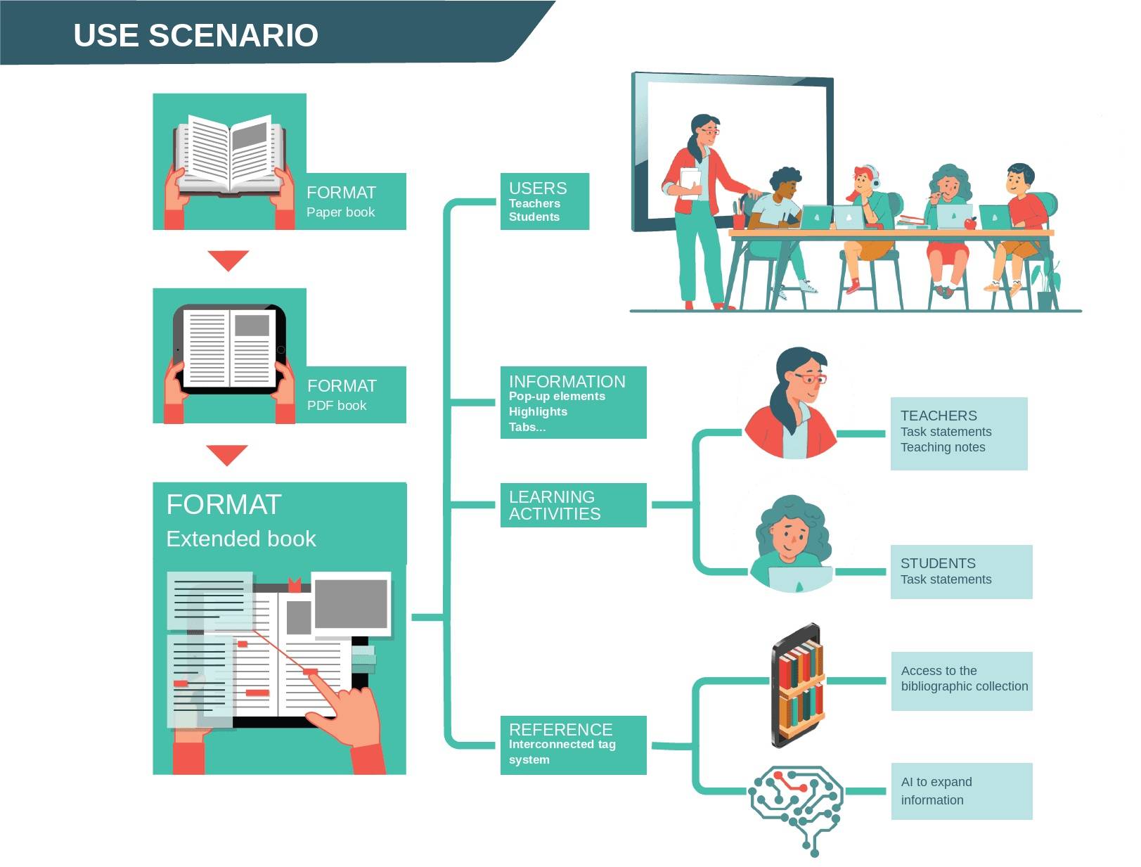 Diagrama que muestra un escenario de uso relacionado con formatos de libros y actividades de aprendizaje.