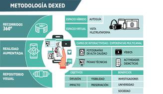 La imagen ilustra la metodología DEXED, destacando diferentes componentes como recorridos 360° y espacios virtuales.