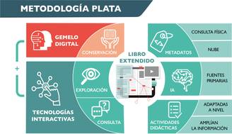Diagrama que ilustra la metodología PLATA, incluyendo componentes como el gemelo digital, la exploración y tecnologías interactivas.
