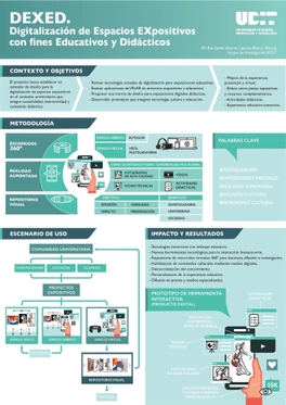 Infografía sobre la digitalización de espacios expositivos con fines educativos y didácticos.