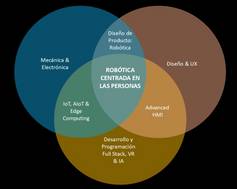 Diagrama de Venn que muestra la intersección de diferentes disciplinas en la robótica centrada en las personas.