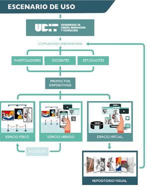 Diagrama que ilustra el escenario de uso de la Universidad de Diseño, Innovación y Tecnología, destacando la interacción entre la comunidad universitaria y los proyectos expositivos en diferentes espacios.